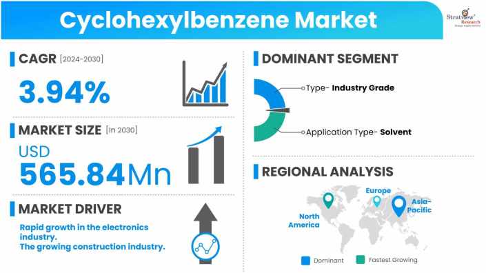 Cyclohexylbenzene-Market-Dynamics